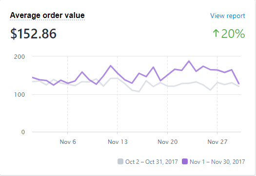 Average Order Value